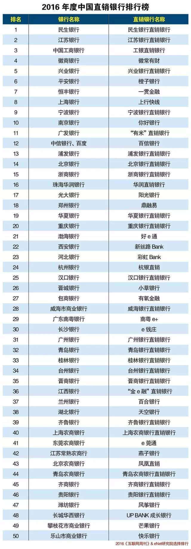 直销排行榜_甘肃银行入围2020年度中国直销银行排行榜前10名