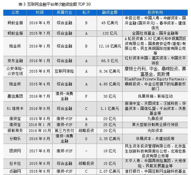 bat365中文官方网站互联网金融平台融资排行榜TOP 50（附名单）(图3)