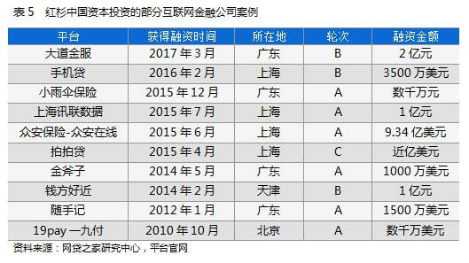 bat365中文官方网站互联网金融平台融资排行榜TOP 50（附名单）(图11)
