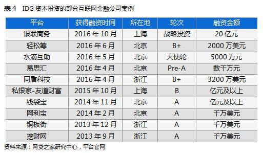 bat365中文官方网站互联网金融平台融资排行榜TOP 50（附名单）(图10)