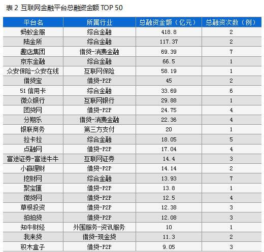 bat365中文官方网站互联网金融平台融资排行榜TOP 50（附名单）(图2)