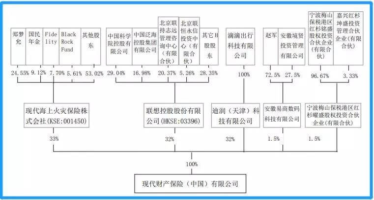 33亿元与联想控股同时成为现代财险第二大股东,持股比例均为32%.