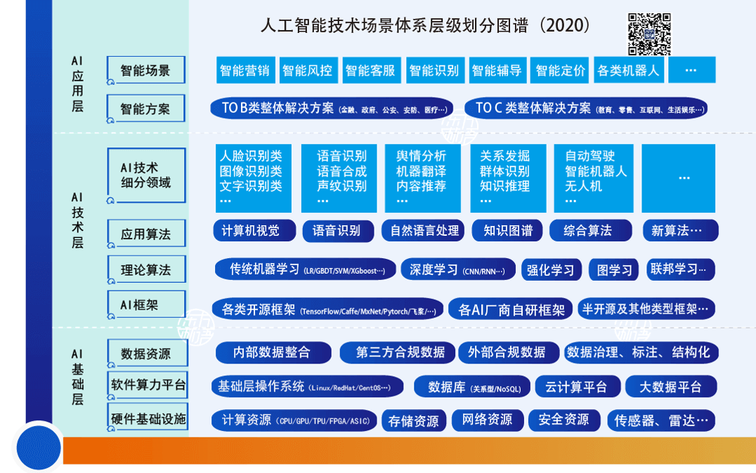 人工智能技术场景体系层级划分图谱2020版