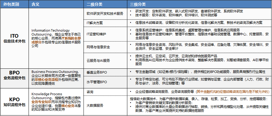 国内金融业务流程运营服务（BPO）简析(图1)