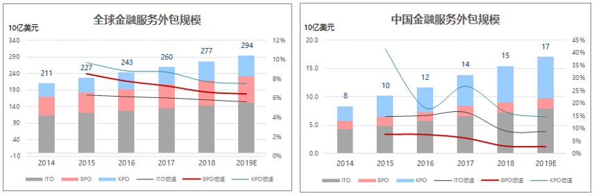 国内金融业务流程运营服务（BPO）简析(图2)