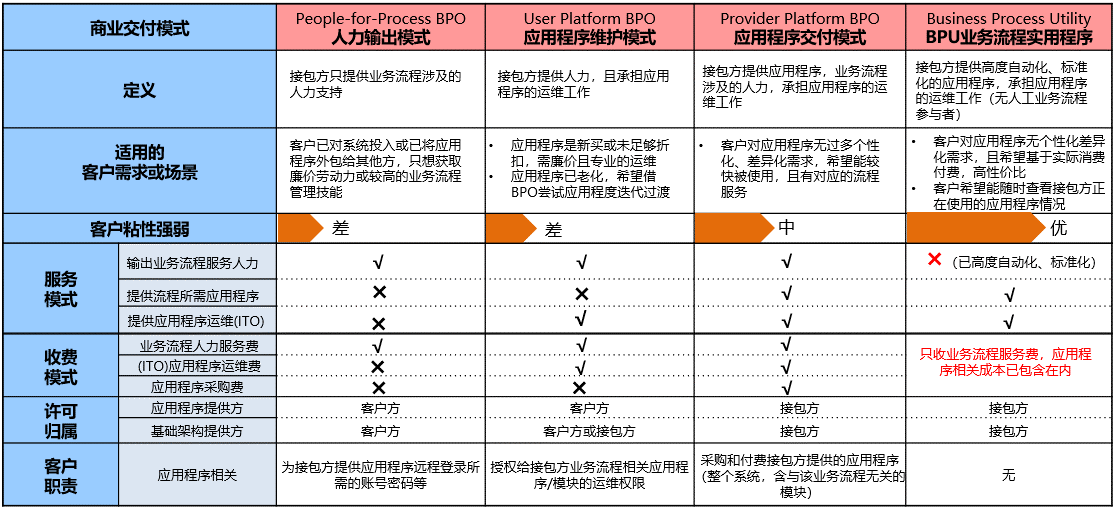 国内金融业务流程运营服务（BPO）简析(图5)